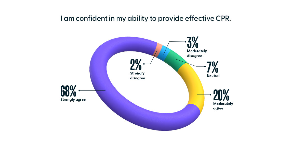Finding 6 Confidence Chart - 2021 Clinical Industry Report - HealthStream