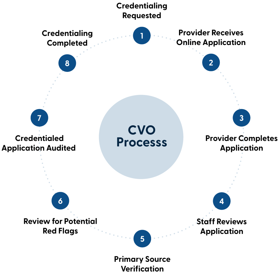 CVO-Process